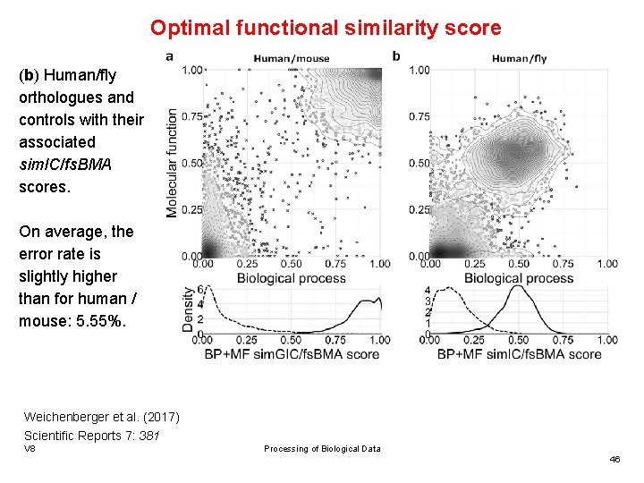 Optimal functional similarity score (b) Human/fly orthologues and controls with their associated sim. IC/fs.