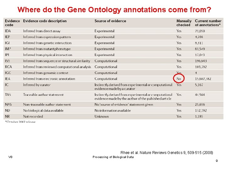 Where do the Gene Ontology annotations come from? Rhee et al. Nature Reviews Genetics
