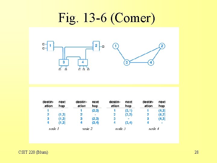 Fig. 13 -6 (Comer) CSIT 220 (Blum) 28 