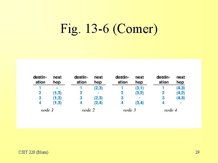 Fig. 13 -6 (Comer) CSIT 220 (Blum) 29 