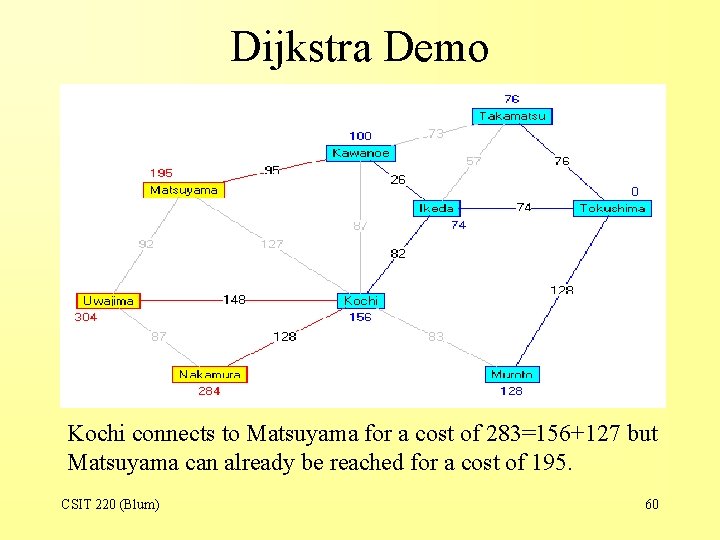 Dijkstra Demo Kochi connects to Matsuyama for a cost of 283=156+127 but Matsuyama can