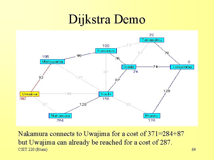 Dijkstra Demo Nakamura connects to Uwajima for a cost of 371=284+87 but Uwajima can