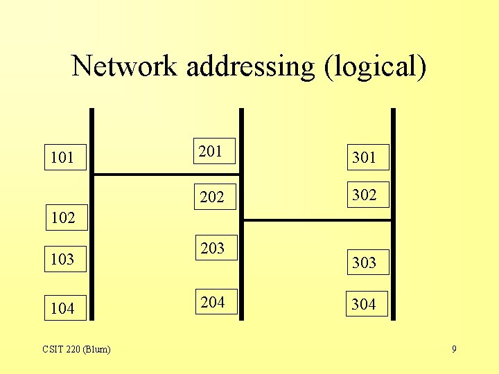 Network addressing (logical) 101 201 301 202 302 103 104 CSIT 220 (Blum) 203