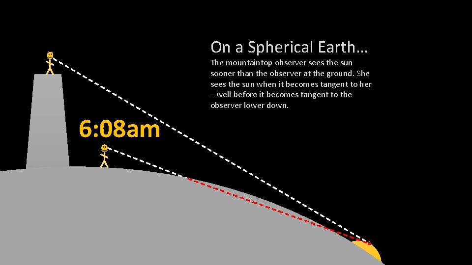 On a Spherical Earth… The mountaintop observer sees the sun sooner than the observer On a Spherical Earth… The mountaintop observer sees the sun sooner than the observer