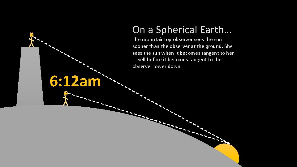 On a Spherical Earth… The mountaintop observer sees the sun sooner than the observer On a Spherical Earth… The mountaintop observer sees the sun sooner than the observer