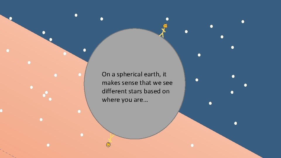 On a spherical earth, it makes sense that we see different stars based on On a spherical earth, it makes sense that we see different stars based on
