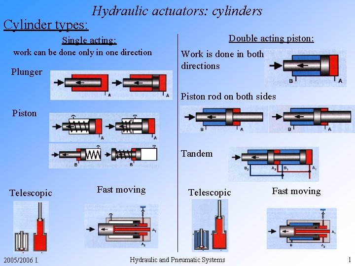 Cylinder types: Hydraulic actuators: cylinders Double acting piston: Single acting: work can be done