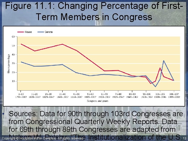 Figure 11. 1: Changing Percentage of First. Term Members in Congress • Sources: Data