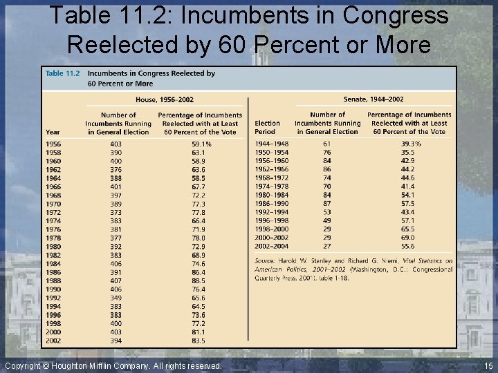 Table 11. 2: Incumbents in Congress Reelected by 60 Percent or More Copyright ©