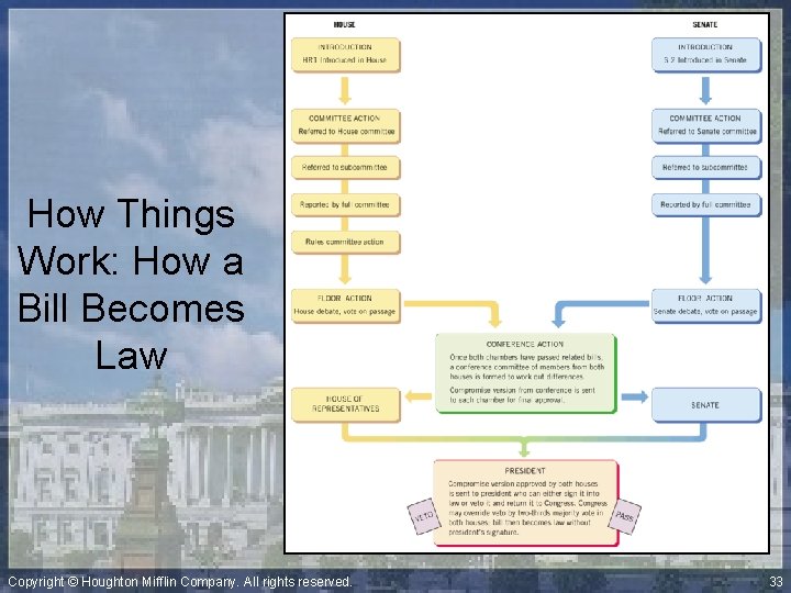 How Things Work: How a Bill Becomes Law Copyright © Houghton Mifflin Company. All