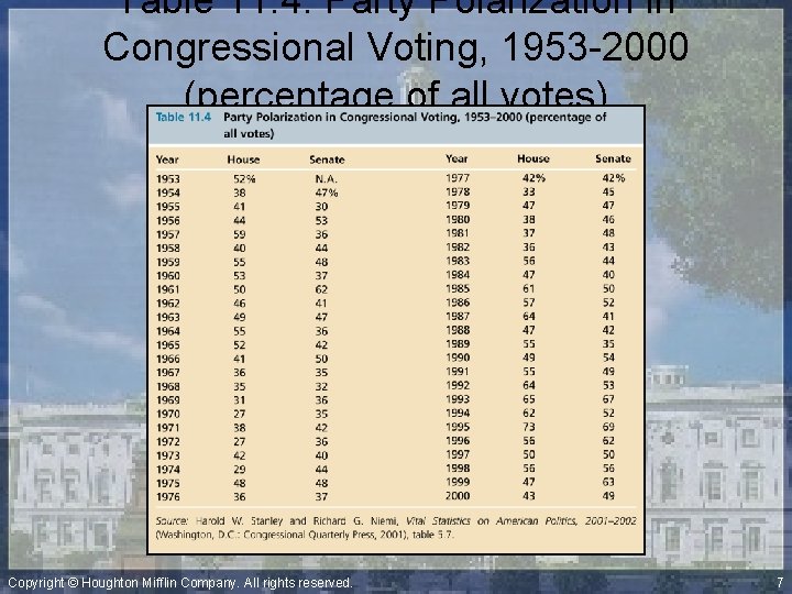 Table 11. 4: Party Polarization in Congressional Voting, 1953 -2000 (percentage of all votes)
