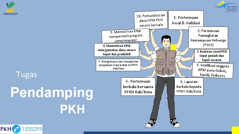 10. Pemutakhiran data KPM PKH secara berkala 9. Memastikan KPM memperoleh program komplementer 8.