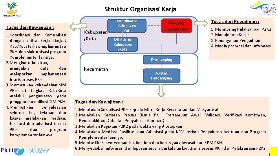 Struktur Organisasi Kerja Tugas dan Kewajiban : 1. Koordinasi dan Komunikasi dengan mitra kerja