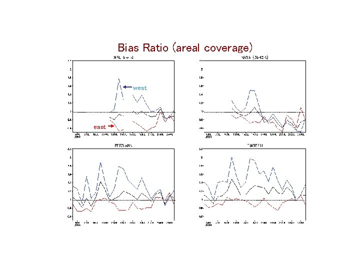 Bias Ratio (areal coverage) west east 