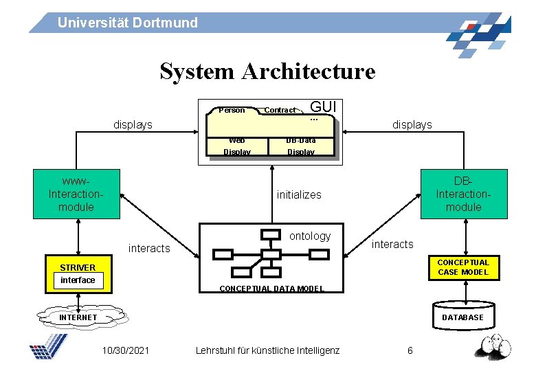 Universität Dortmund System Architecture Person displays www. Interactionmodule Contract GUI … Web DB-Data Display