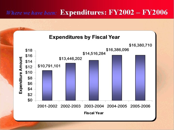 Where we have been: Expenditures: FY 2002 – FY 2006 