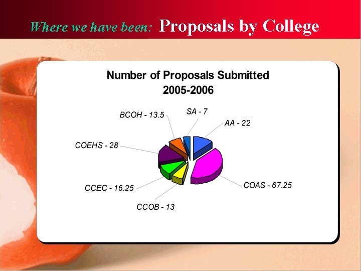 Where we have been: Proposals by College 