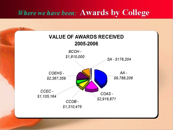 Where we have been: Awards by College 