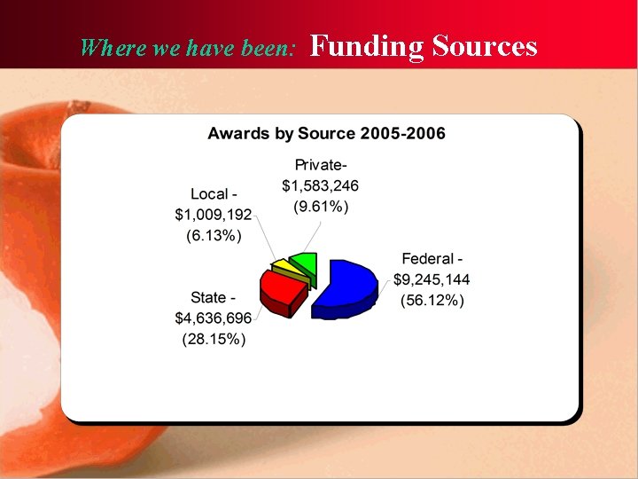 Where we have been: Funding Sources 