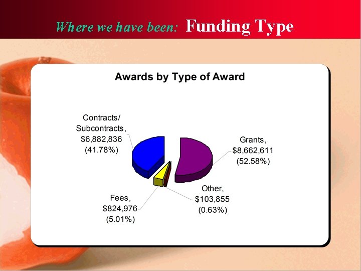 Where we have been: Funding Type 