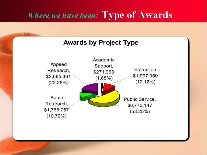 Where we have been: Type of Awards 