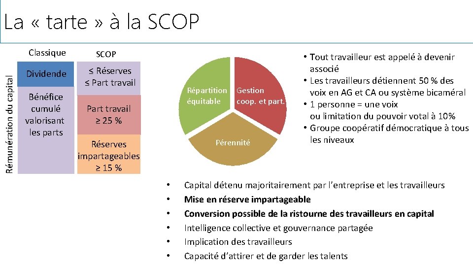 La « tarte » à la SCOP Rémunération du capital Classique Dividende Bénéfice cumulé