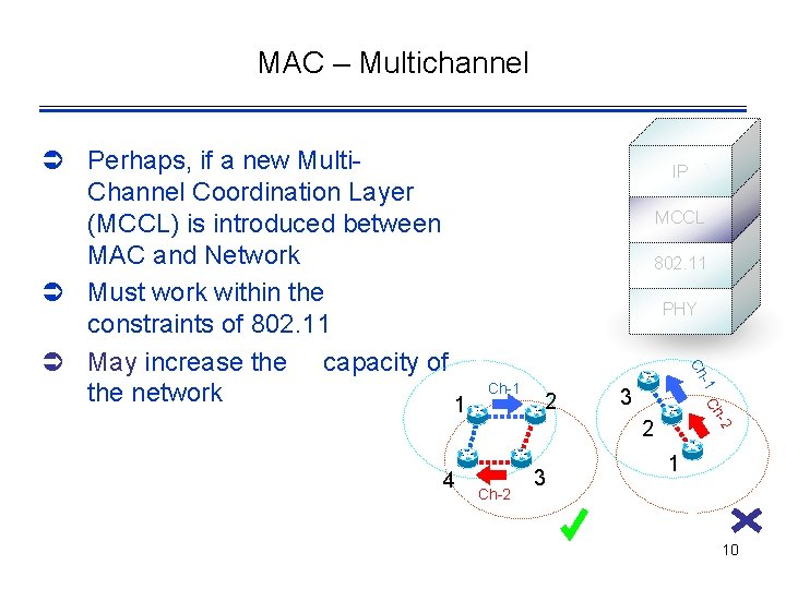 MAC – Multichannel MCCL 802. 11 PHY Ch-1 2 3 -2 Ch 4 IP