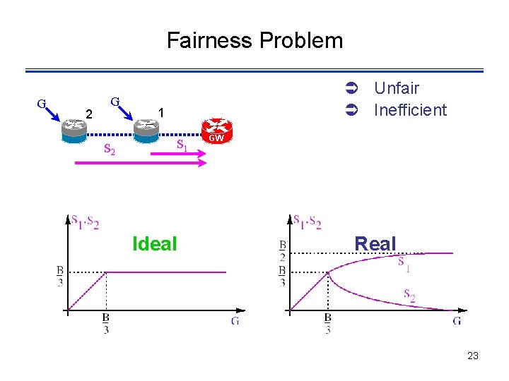 Fairness Problem G 2 G S 2 Ü Unfair Ü Inefficient 1 S 1