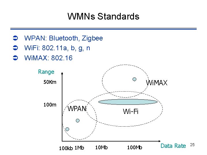 WMNs Standards Ü WPAN: Bluetooth, Zigbee Ü Wi. Fi: 802. 11 a, b, g,