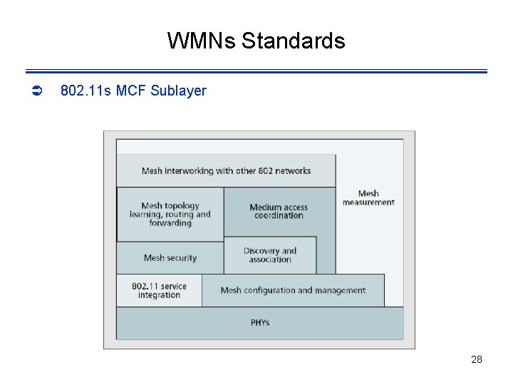 WMNs Standards Ü 802. 11 s MCF Sublayer 28 