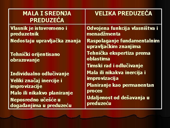 MALA I SREDNJA PREDUZEĆA VELIKA PREDUZEĆA Vlasnik je istovremeno i preduzetnik Nedostaju upravljačka znanja