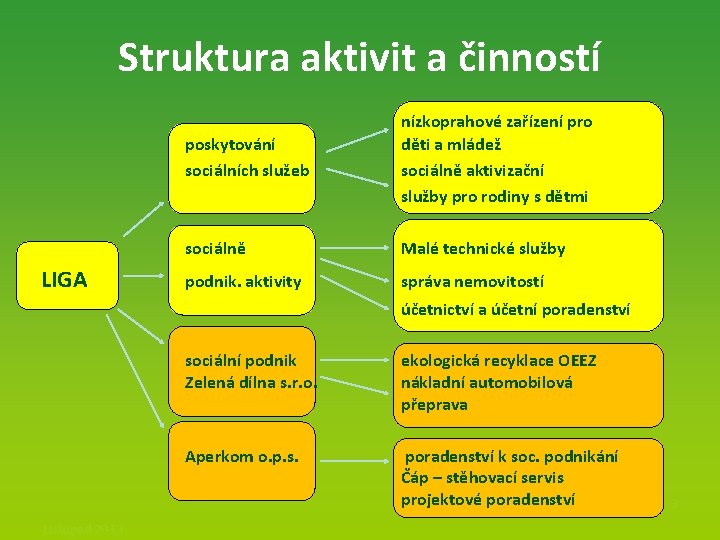 Struktura aktivit a činností LIGA poskytování sociálních služeb nízkoprahové zařízení pro děti a mládež