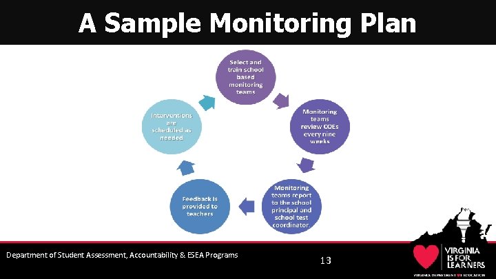 A Sample Monitoring Plan Department of Student Assessment, Accountability & ESEA Programs 13 