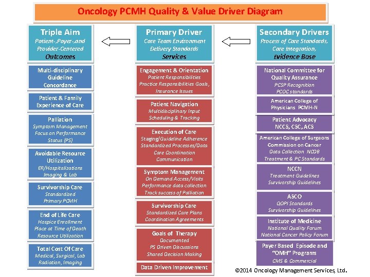 Oncology PCMH Quality & Value Driver Diagram Triple Aim Primary Driver Patient-, Payer-, and