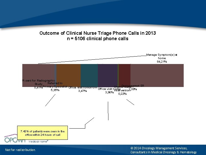 Outcome of Clinical Nurse Triage Phone Calls in 2013 n = 5106 clinical phone