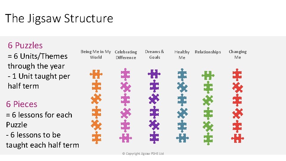The Jigsaw Structure 6 Puzzles = 6 Units/Themes through the year - 1 Unit