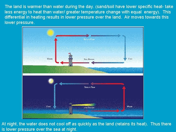 The land is warmer than water during the day. (sand/soil have lower specific heat-