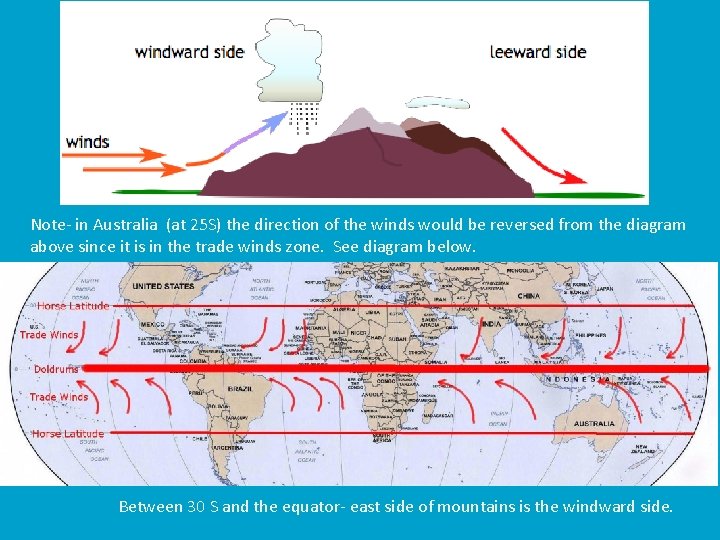 Note- in Australia (at 25 S) the direction of the winds would be reversed