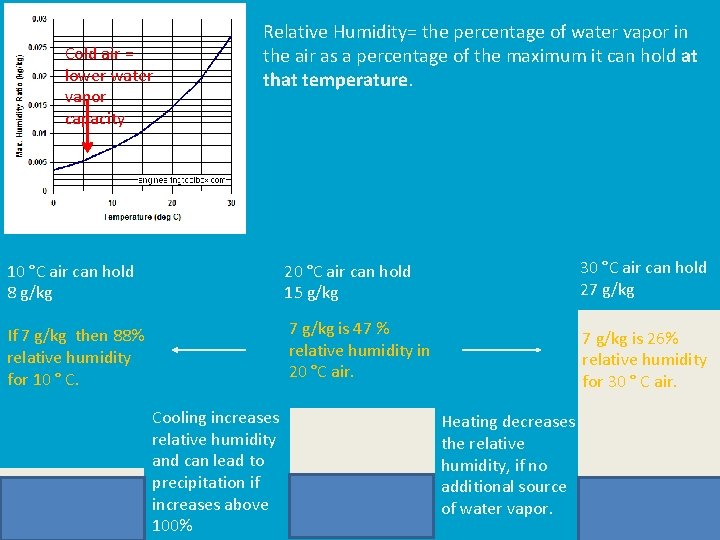 Cold air = lower water vapor capacity Relative Humidity= the percentage of water vapor