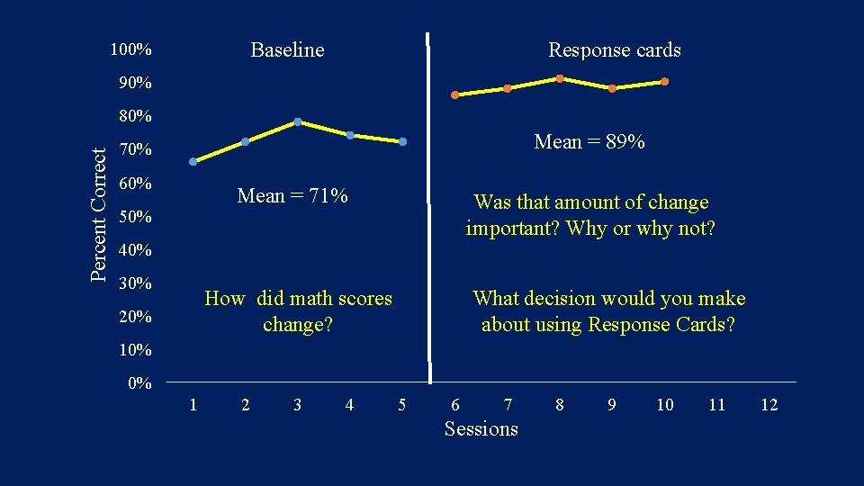 Baseline 100% Response cards 90% Percent Correct 80% Mean = 89% 70% 60% Mean