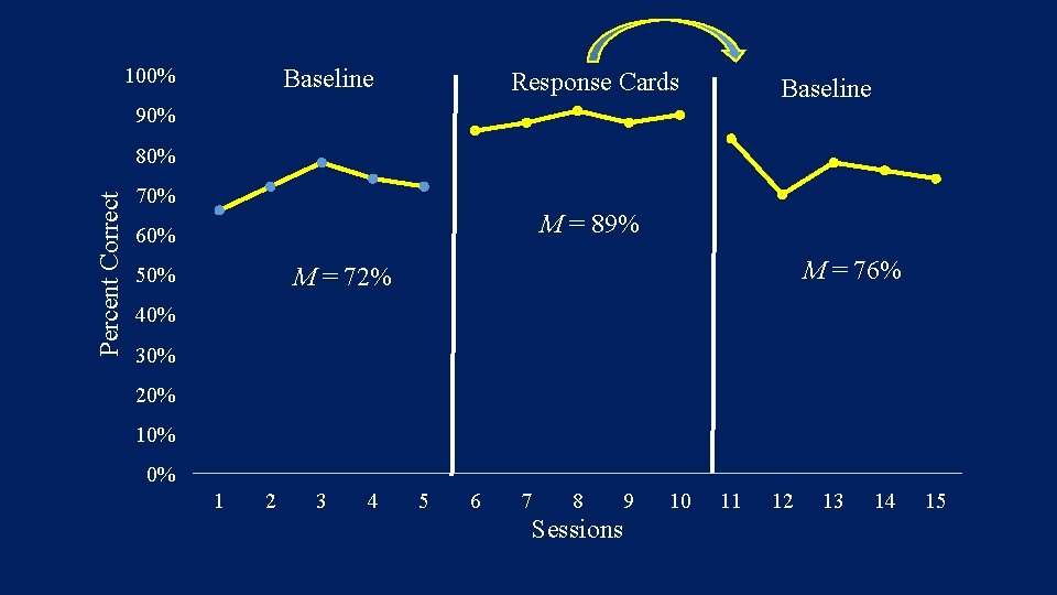 100% Baseline Response Cards Baseline 90% Percent Correct 80% 70% M = 89% 60%