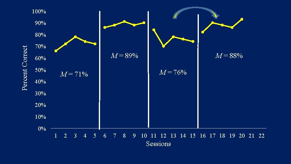 100% 90% Percent Correct 80% 70% M = 89% 60% 50% M = 76%