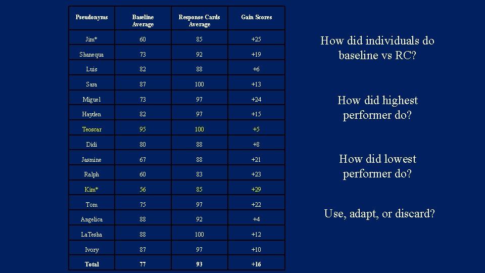 Pseudonyms Baseline Average Response Cards Average Gain Scores Jim* 60 85 +25 Shanequa 73