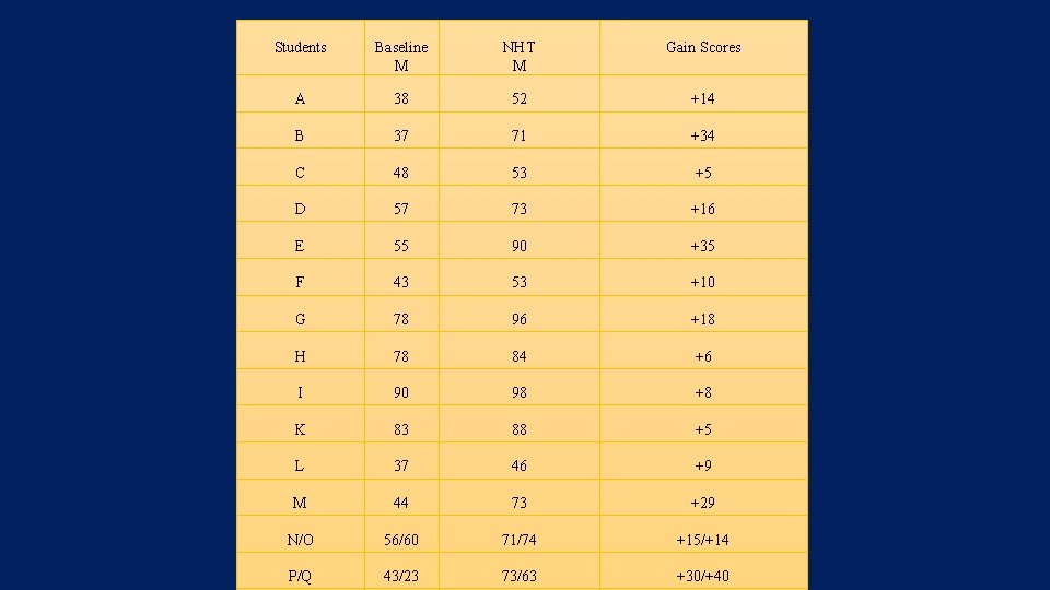 Students Baseline M NHT M Gain Scores A 38 52 +14 B 37 71