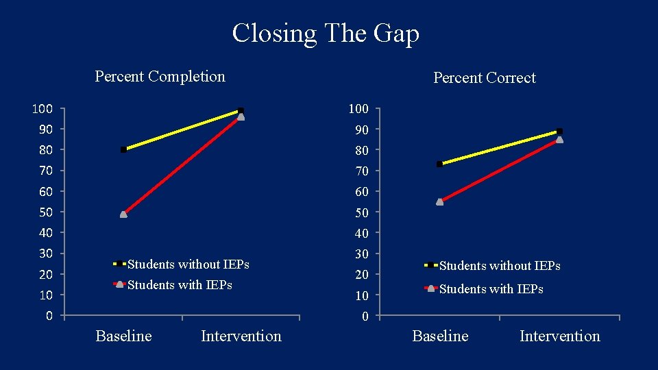 Closing The Gap Percent Completion Percent Correct 100 90 90 80 80 70 70