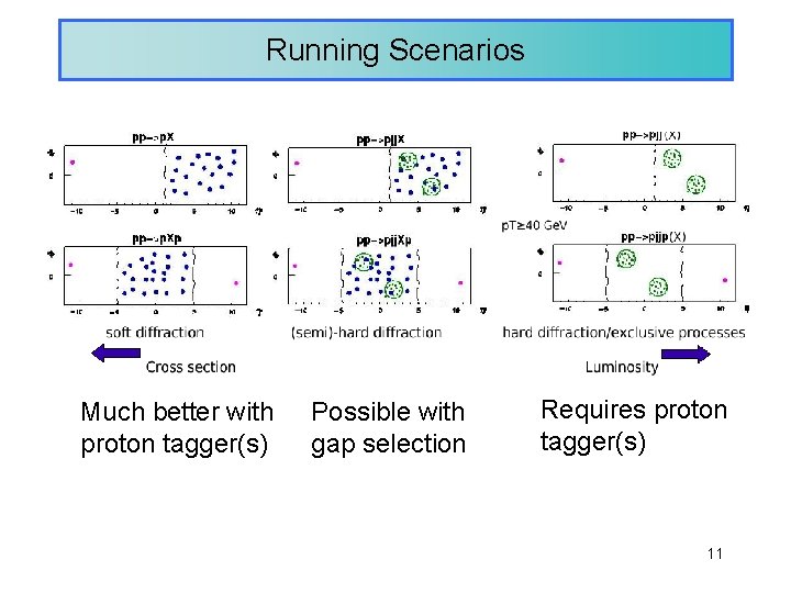 Running Scenarios Much better with proton tagger(s) Possible with gap selection Requires proton tagger(s)