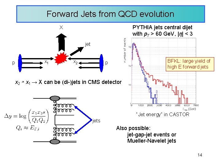 Forward Jets from QCD evolution PYTHIA jets central dijet with p. T > 60