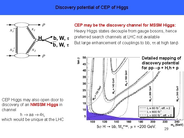 Discovery potential of CEP of Higgs H b, W, τ CEP may be the
