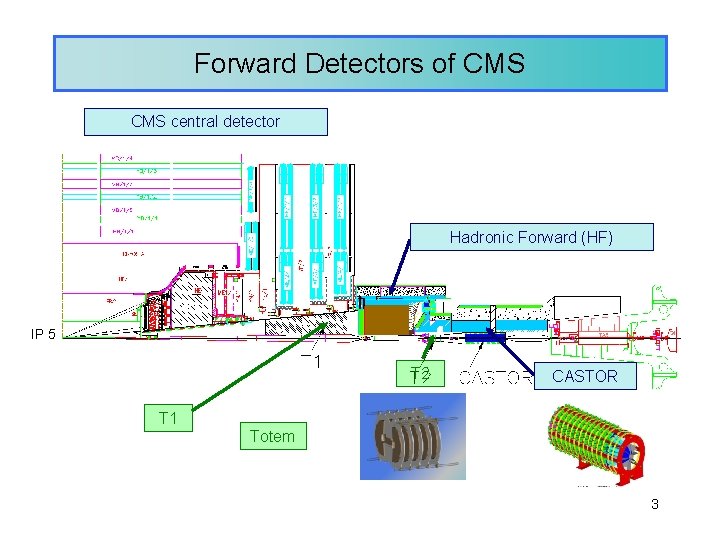 Forward Detectors of CMS central detector Hadronic Forward (HF) IP 5 T 2 CASTOR