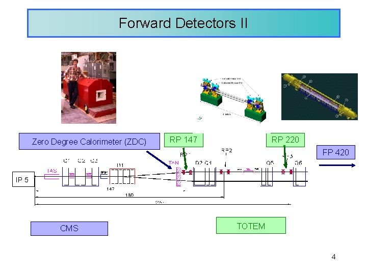 Forward Detectors II Zero Degree Calorimeter (ZDC) RP 147 RP 220 FP 420 •